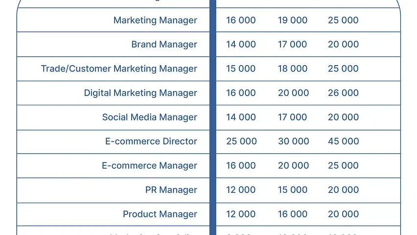Ile zarabia Content Manager? Poznaj aktualne widełki i porady