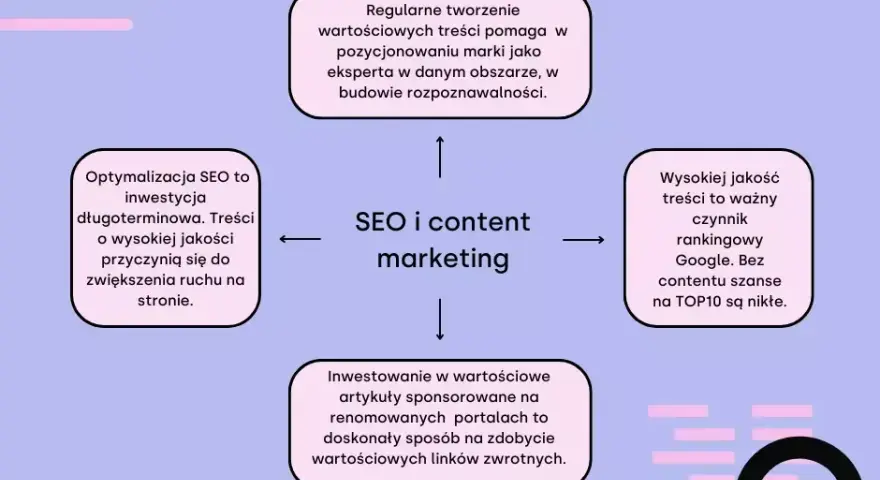 Content marketing: Zyski, widoczność, zaufanie. Czy warto?