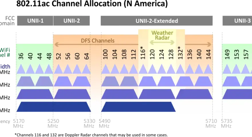 Kanał Wi-Fi 5GHz: Odkryj sekret szybkiej i stabilnej sieci