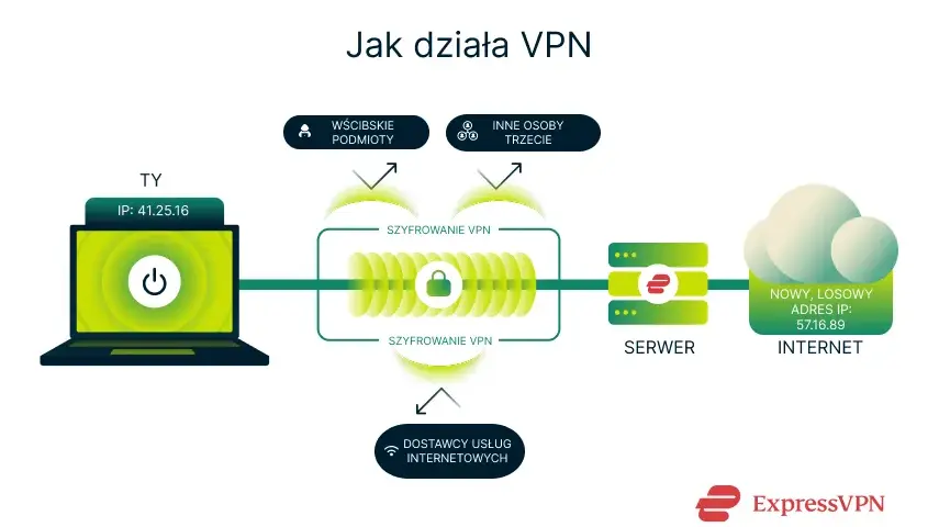 VPN: co to jest i dlaczego warto go używać? Kompletny przewodnik.
